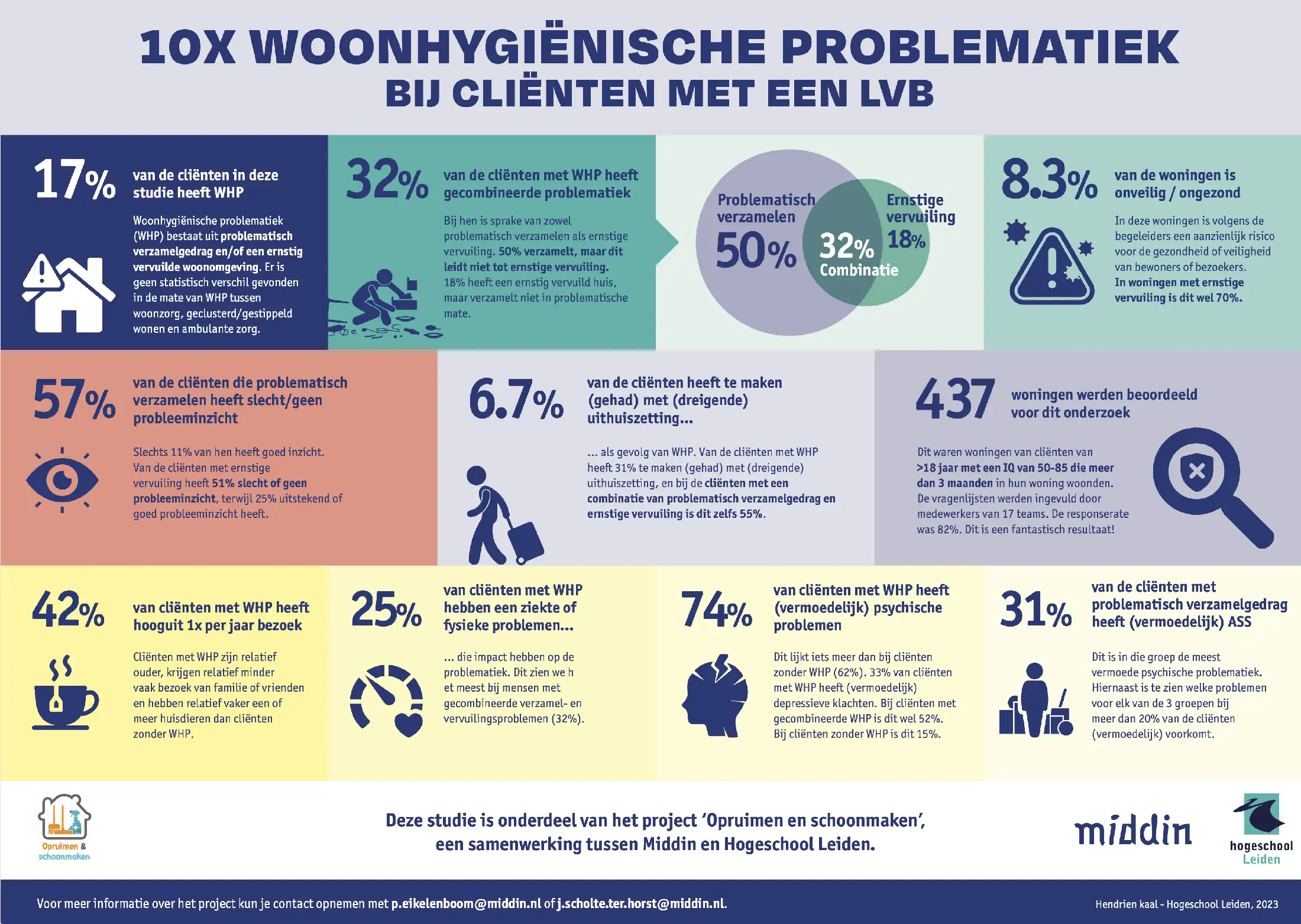 13. WHP prevalentie infographic (429 x 297 mm) HR